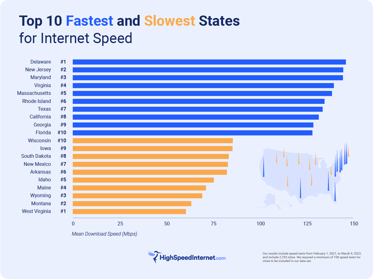 Fastest and slowest states for internet speed in 2023 bar chart